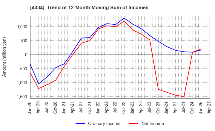 4334 YUKE'S Co.,Ltd.: Trend of 12-Month Moving Sum of Incomes