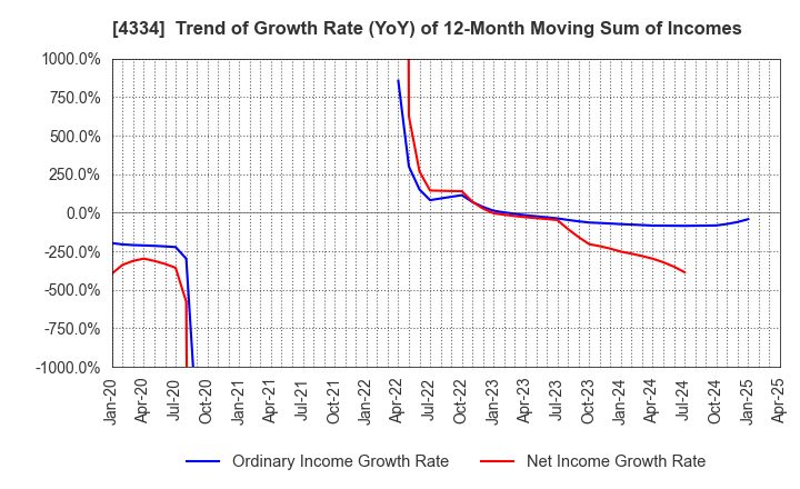 4334 YUKE'S Co.,Ltd.: Trend of Growth Rate (YoY) of 12-Month Moving Sum of Incomes