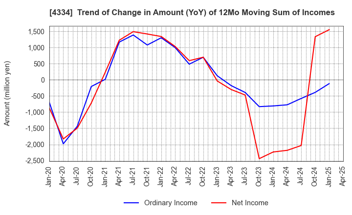 4334 YUKE'S Co.,Ltd.: Trend of Change in Amount (YoY) of 12Mo Moving Sum of Incomes