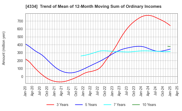 4334 YUKE'S Co.,Ltd.: Trend of Mean of 12-Month Moving Sum of Ordinary Incomes