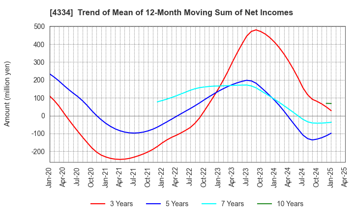 4334 YUKE'S Co.,Ltd.: Trend of Mean of 12-Month Moving Sum of Net Incomes