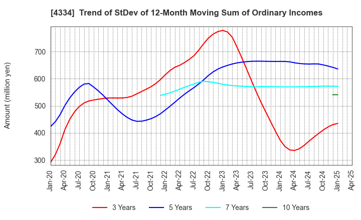 4334 YUKE'S Co.,Ltd.: Trend of StDev of 12-Month Moving Sum of Ordinary Incomes
