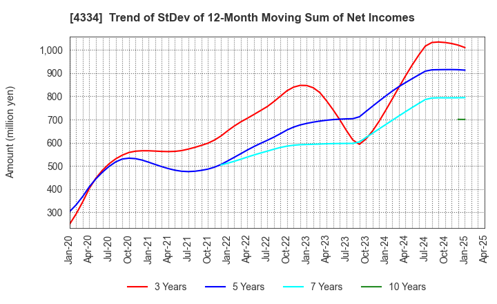 4334 YUKE'S Co.,Ltd.: Trend of StDev of 12-Month Moving Sum of Net Incomes