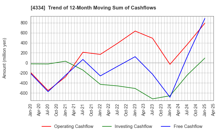 4334 YUKE'S Co.,Ltd.: Trend of 12-Month Moving Sum of Cashflows