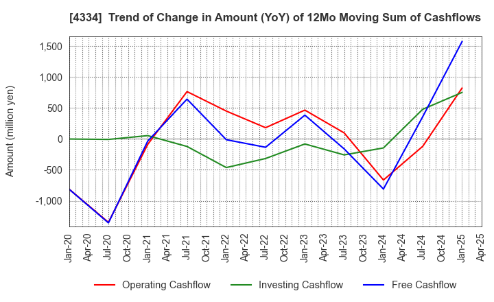 4334 YUKE'S Co.,Ltd.: Trend of Change in Amount (YoY) of 12Mo Moving Sum of Cashflows