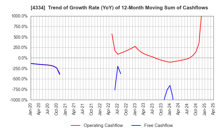 4334 YUKE'S Co.,Ltd.: Trend of Growth Rate (YoY) of 12-Month Moving Sum of Cashflows
