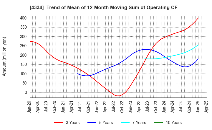 4334 YUKE'S Co.,Ltd.: Trend of Mean of 12-Month Moving Sum of Operating CF