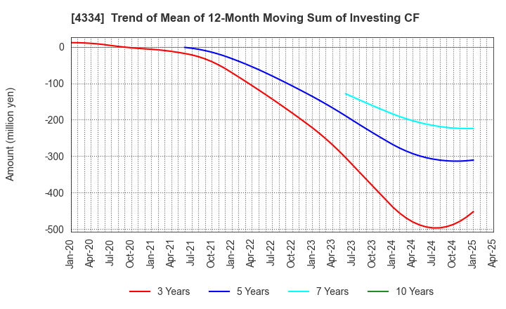 4334 YUKE'S Co.,Ltd.: Trend of Mean of 12-Month Moving Sum of Investing CF