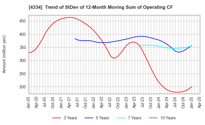 4334 YUKE'S Co.,Ltd.: Trend of StDev of 12-Month Moving Sum of Operating CF