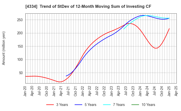 4334 YUKE'S Co.,Ltd.: Trend of StDev of 12-Month Moving Sum of Investing CF