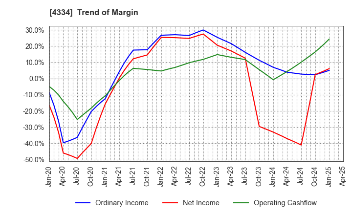 4334 YUKE'S Co.,Ltd.: Trend of Margin