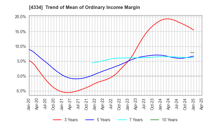 4334 YUKE'S Co.,Ltd.: Trend of Mean of Ordinary Income Margin