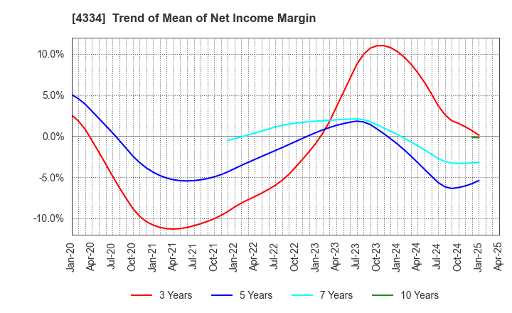 4334 YUKE'S Co.,Ltd.: Trend of Mean of Net Income Margin