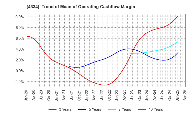 4334 YUKE'S Co.,Ltd.: Trend of Mean of Operating Cashflow Margin