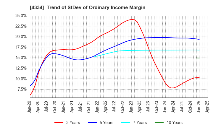 4334 YUKE'S Co.,Ltd.: Trend of StDev of Ordinary Income Margin