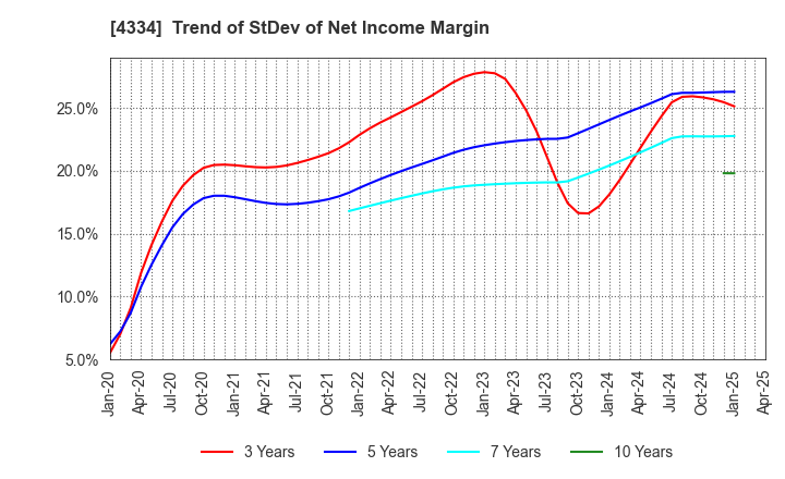 4334 YUKE'S Co.,Ltd.: Trend of StDev of Net Income Margin