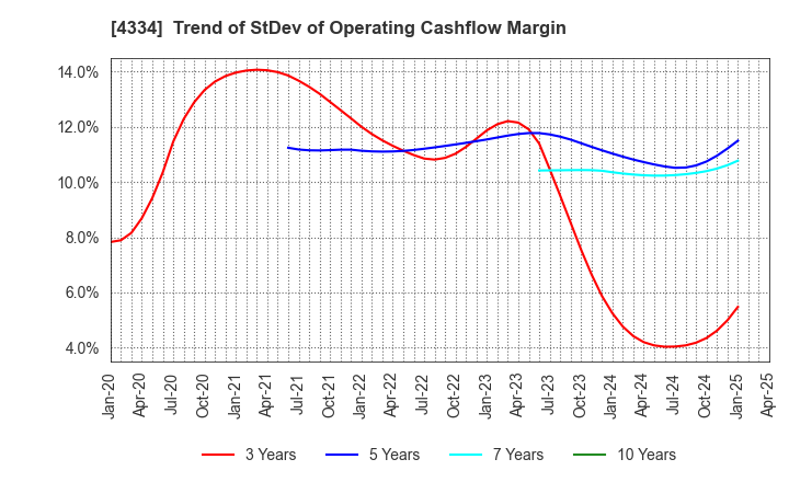 4334 YUKE'S Co.,Ltd.: Trend of StDev of Operating Cashflow Margin