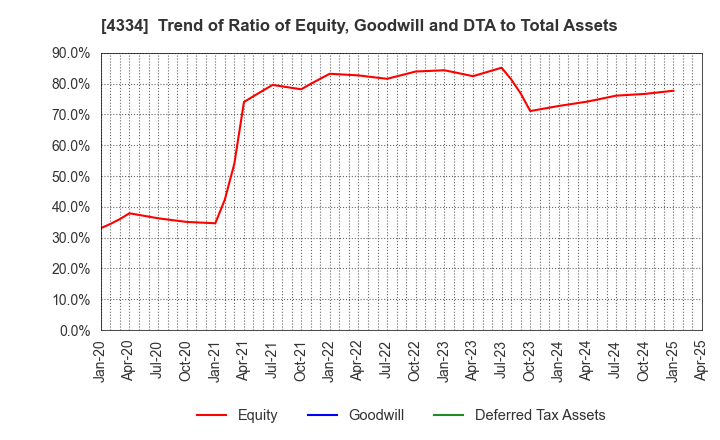 4334 YUKE'S Co.,Ltd.: Trend of Ratio of Equity, Goodwill and DTA to Total Assets