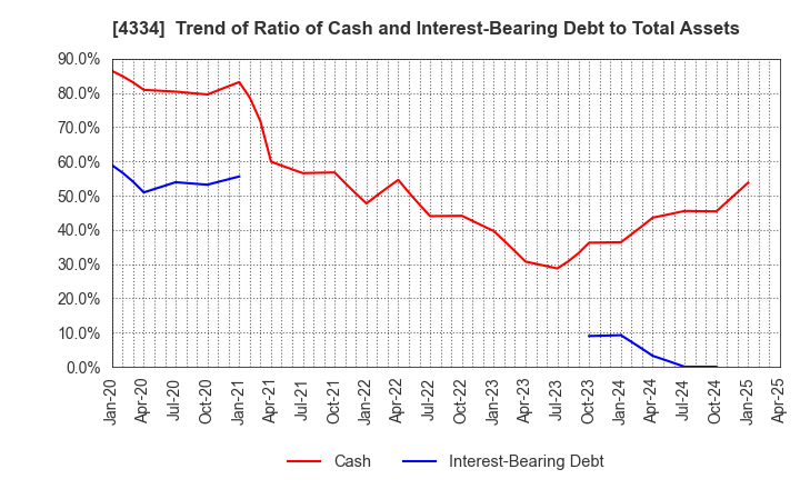 4334 YUKE'S Co.,Ltd.: Trend of Ratio of Cash and Interest-Bearing Debt to Total Assets