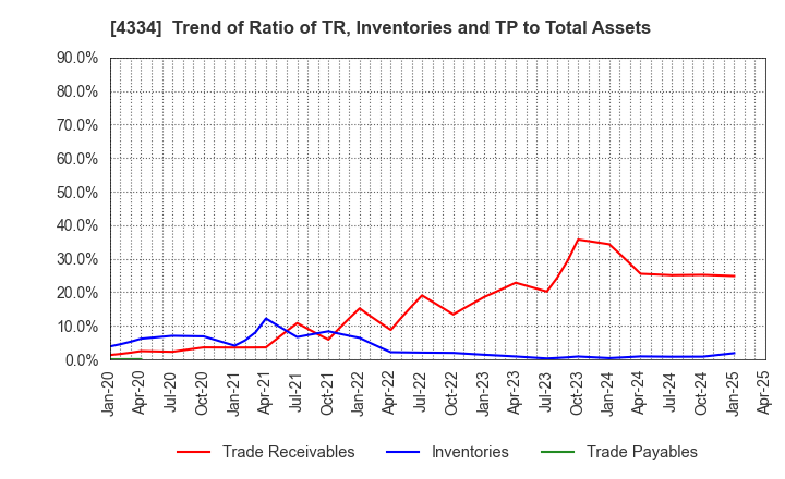 4334 YUKE'S Co.,Ltd.: Trend of Ratio of TR, Inventories and TP to Total Assets