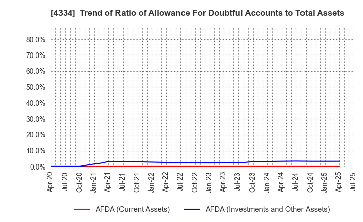 4334 YUKE'S Co.,Ltd.: Trend of Ratio of Allowance For Doubtful Accounts to Total Assets