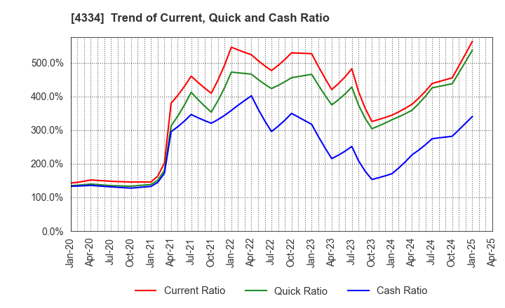 4334 YUKE'S Co.,Ltd.: Trend of Current, Quick and Cash Ratio