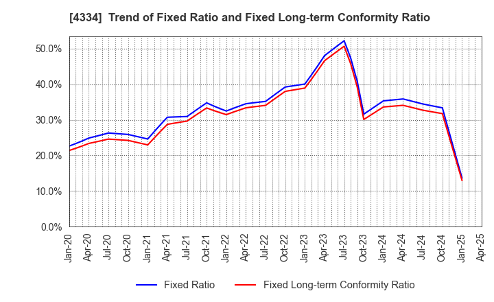 4334 YUKE'S Co.,Ltd.: Trend of Fixed Ratio and Fixed Long-term Conformity Ratio