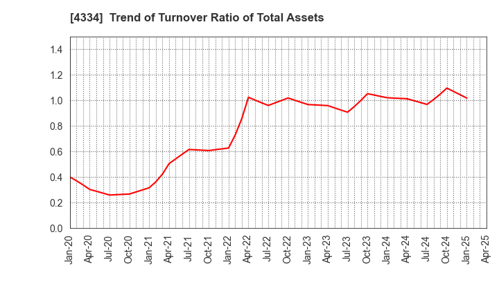 4334 YUKE'S Co.,Ltd.: Trend of Turnover Ratio of Total Assets