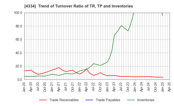 4334 YUKE'S Co.,Ltd.: Trend of Turnover Ratio of TR, TP and Inventories