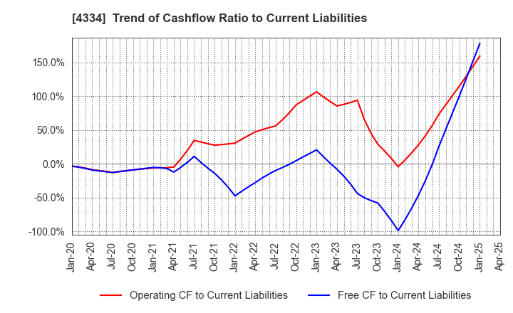 4334 YUKE'S Co.,Ltd.: Trend of Cashflow Ratio to Current Liabilities
