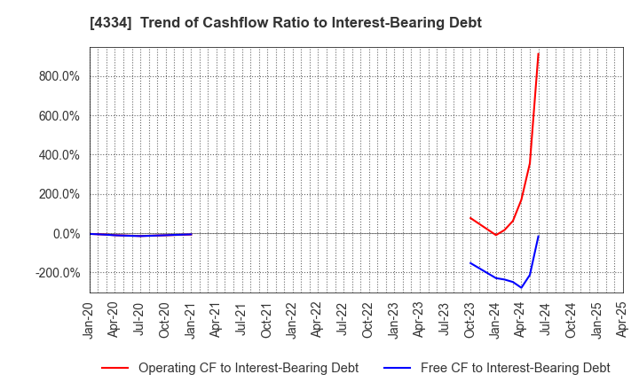 4334 YUKE'S Co.,Ltd.: Trend of Cashflow Ratio to Interest-Bearing Debt