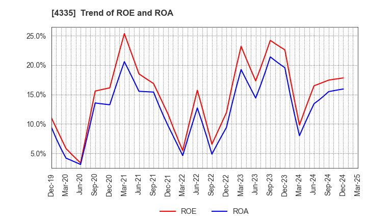 4335 IPS CO.,LTD.: Trend of ROE and ROA