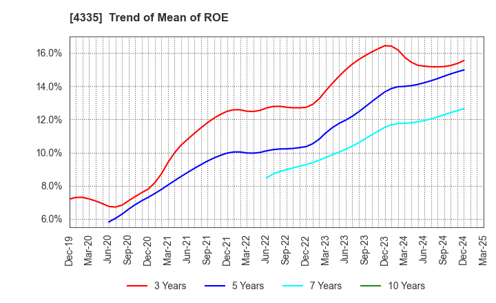 4335 IPS CO.,LTD.: Trend of Mean of ROE