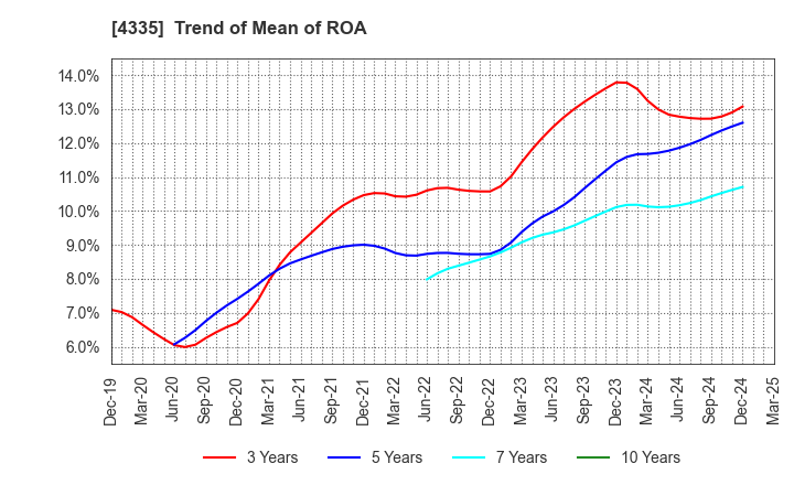 4335 IPS CO.,LTD.: Trend of Mean of ROA