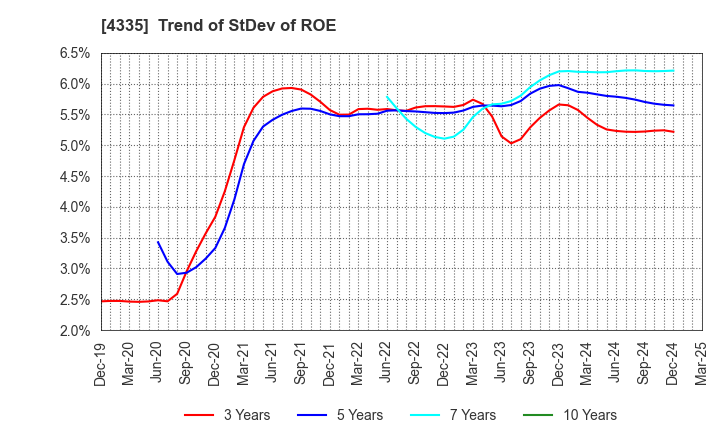 4335 IPS CO.,LTD.: Trend of StDev of ROE
