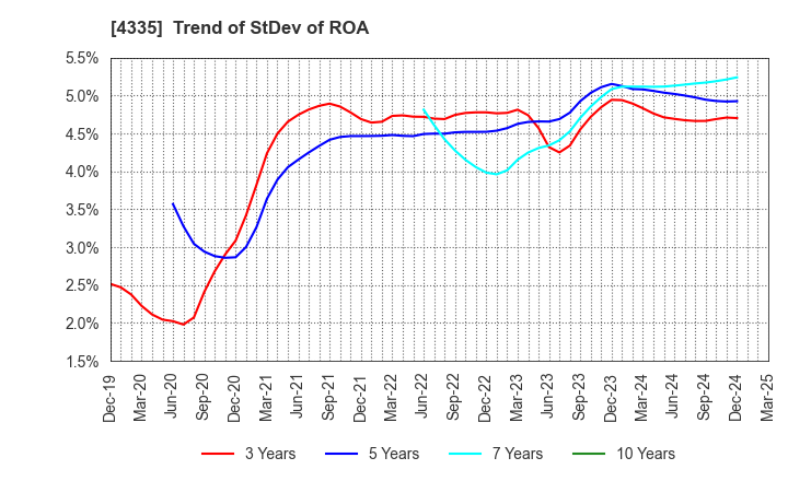 4335 IPS CO.,LTD.: Trend of StDev of ROA