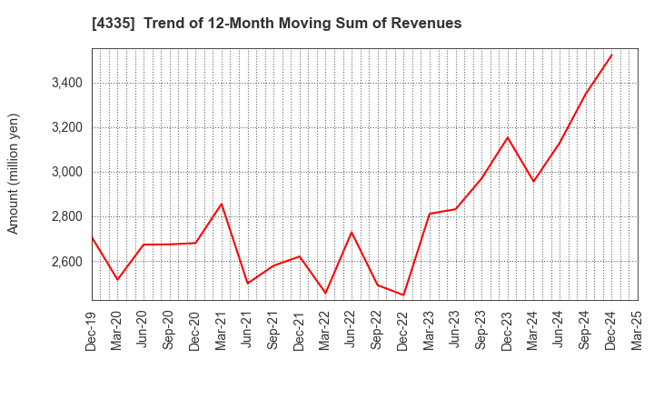 4335 IPS CO.,LTD.: Trend of 12-Month Moving Sum of Revenues