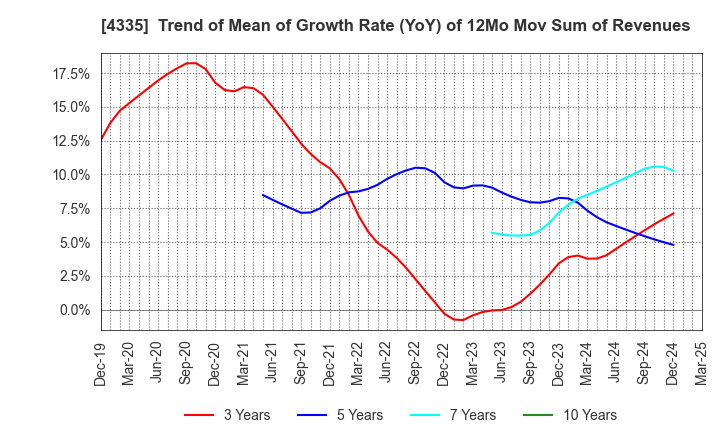 4335 IPS CO.,LTD.: Trend of Mean of Growth Rate (YoY) of 12Mo Mov Sum of Revenues