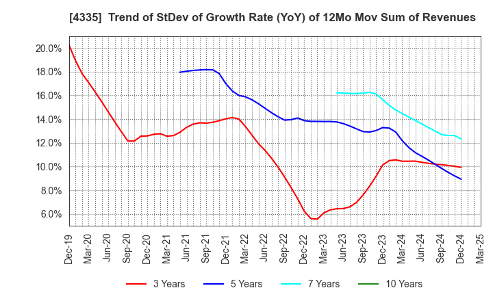 4335 IPS CO.,LTD.: Trend of StDev of Growth Rate (YoY) of 12Mo Mov Sum of Revenues