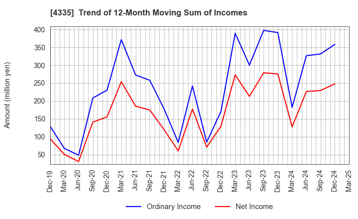 4335 IPS CO.,LTD.: Trend of 12-Month Moving Sum of Incomes