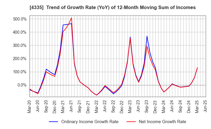 4335 IPS CO.,LTD.: Trend of Growth Rate (YoY) of 12-Month Moving Sum of Incomes
