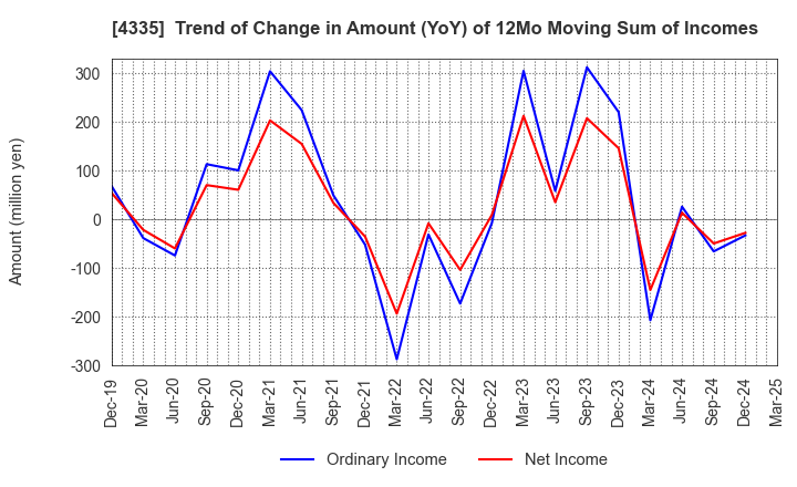 4335 IPS CO.,LTD.: Trend of Change in Amount (YoY) of 12Mo Moving Sum of Incomes