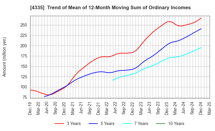 4335 IPS CO.,LTD.: Trend of Mean of 12-Month Moving Sum of Ordinary Incomes