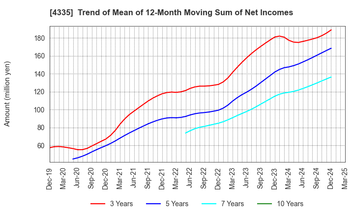 4335 IPS CO.,LTD.: Trend of Mean of 12-Month Moving Sum of Net Incomes