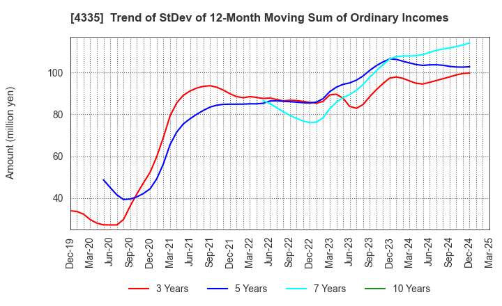 4335 IPS CO.,LTD.: Trend of StDev of 12-Month Moving Sum of Ordinary Incomes
