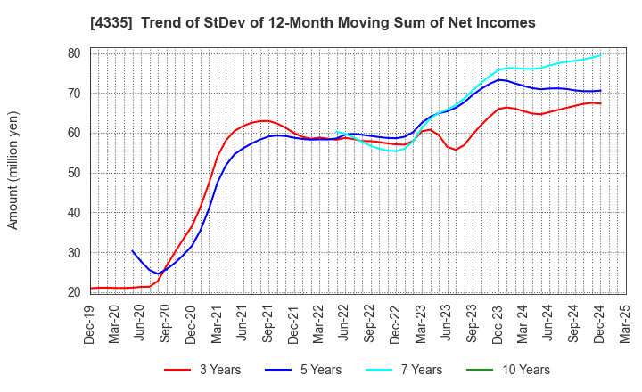 4335 IPS CO.,LTD.: Trend of StDev of 12-Month Moving Sum of Net Incomes