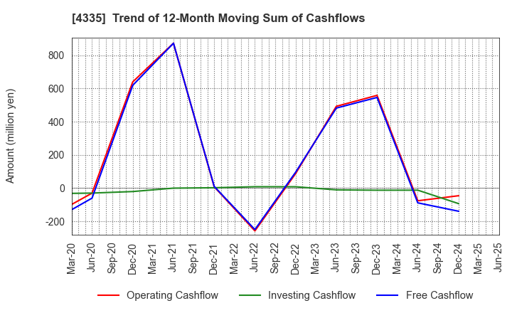 4335 IPS CO.,LTD.: Trend of 12-Month Moving Sum of Cashflows