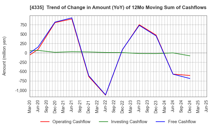 4335 IPS CO.,LTD.: Trend of Change in Amount (YoY) of 12Mo Moving Sum of Cashflows