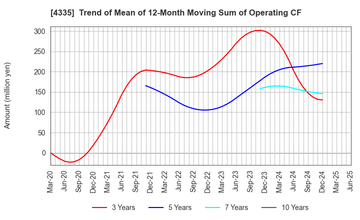 4335 IPS CO.,LTD.: Trend of Mean of 12-Month Moving Sum of Operating CF