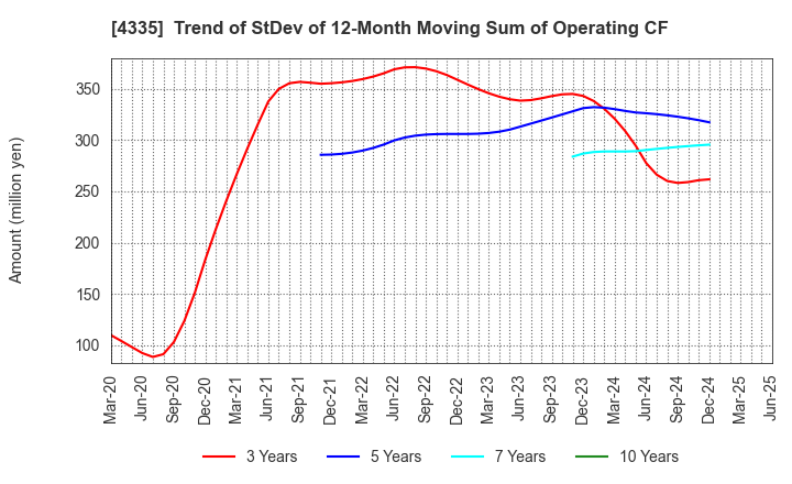 4335 IPS CO.,LTD.: Trend of StDev of 12-Month Moving Sum of Operating CF